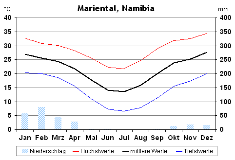 Klima in Mariental, Namibia