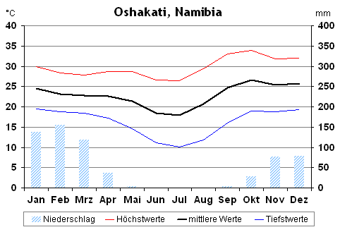 Klima in Oshakati, Namibia