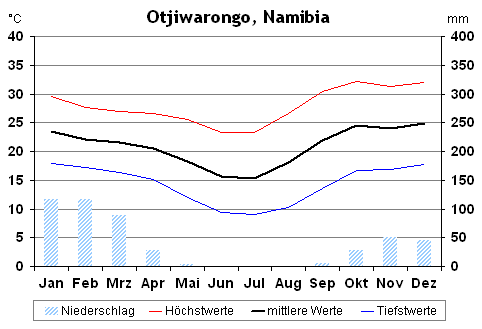 Klima in Otjiwarongo, Namibia