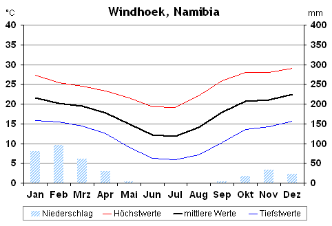 Klima in Windhoek, Namibia